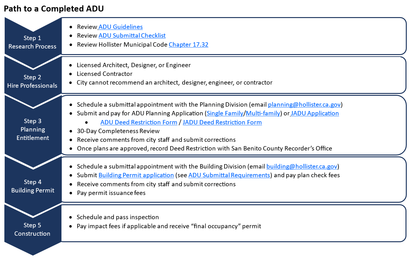 Path to a Completed ADU